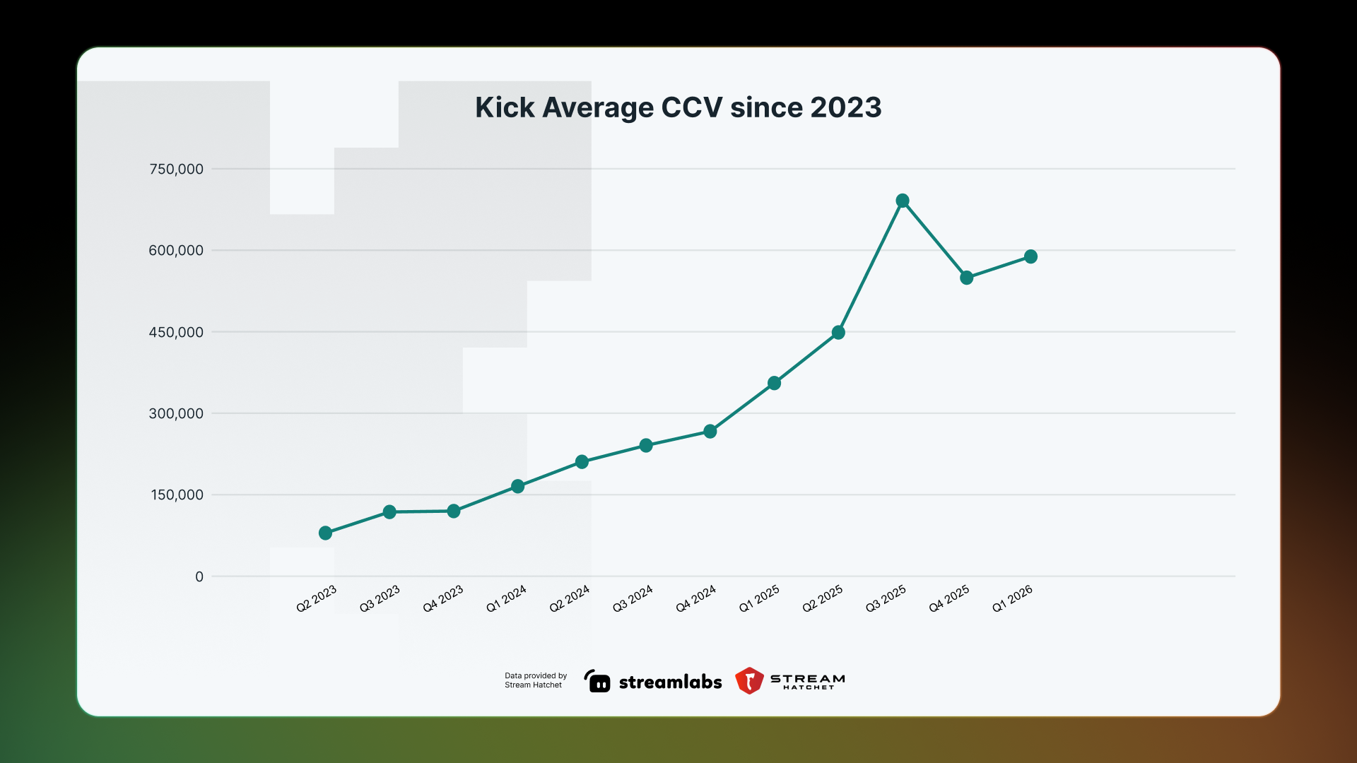kick total hours streamed ccv